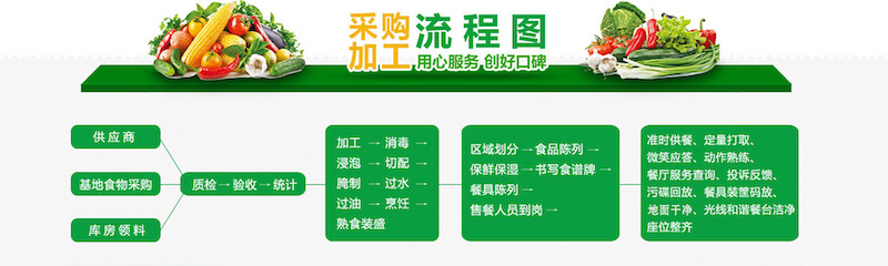 原料的采购、配送、检验措施