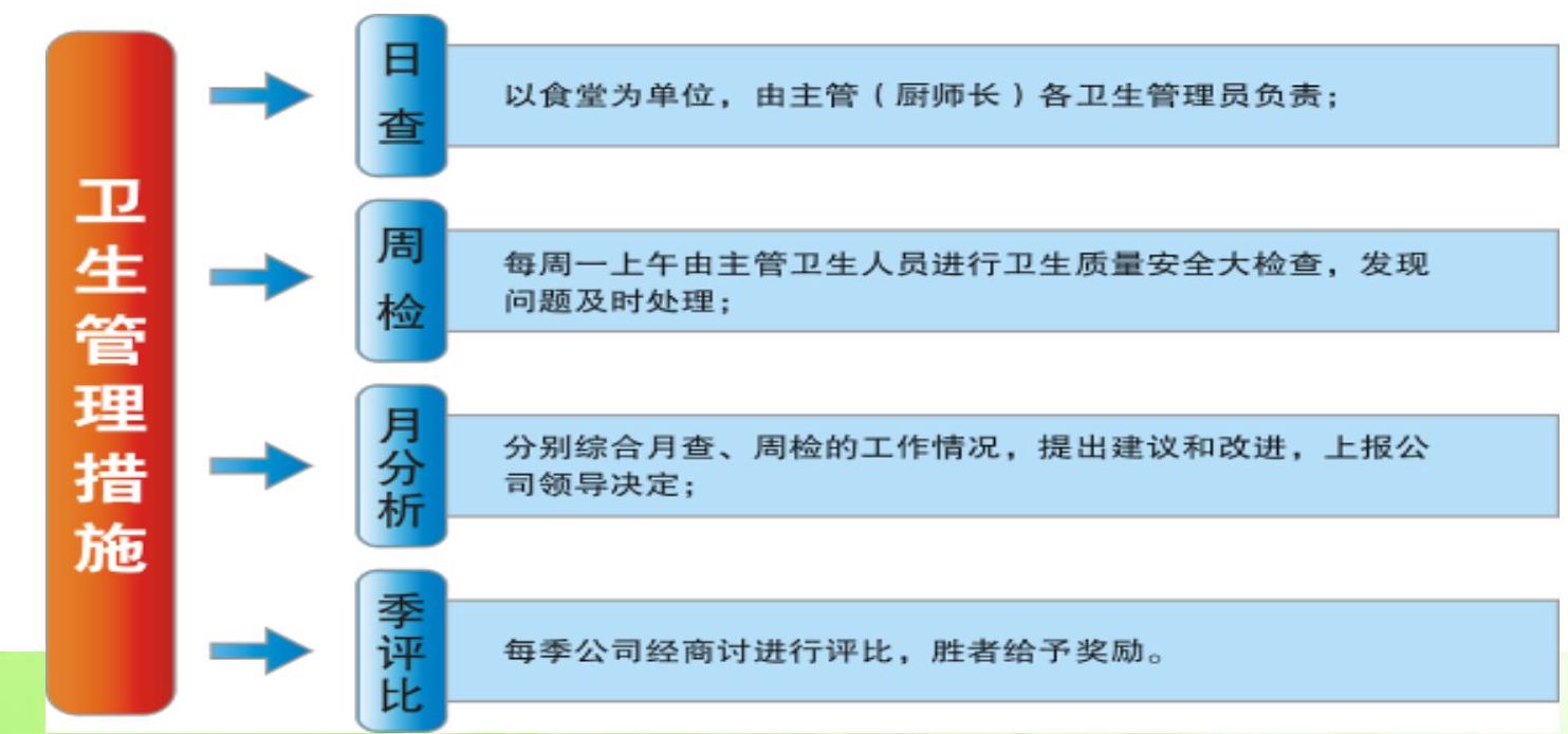 食堂卫生管理措施