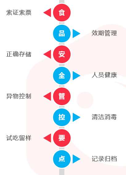 食品安全管控要点